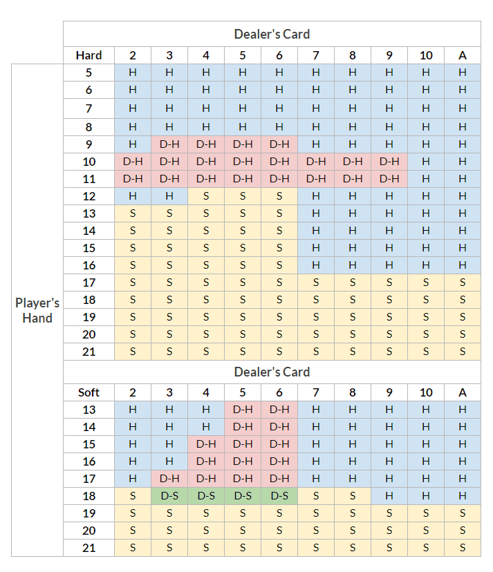 Blackjack Chart - Recommended steps to take depending on the players and dealers hand value.